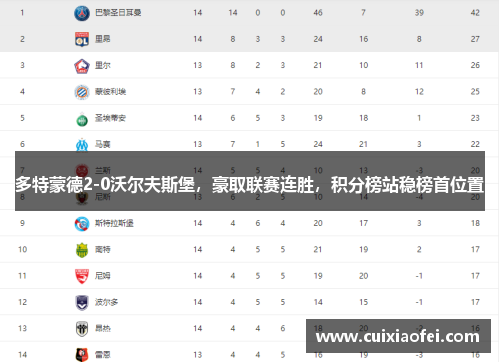 多特蒙德2-0沃尔夫斯堡，豪取联赛连胜，积分榜站稳榜首位置